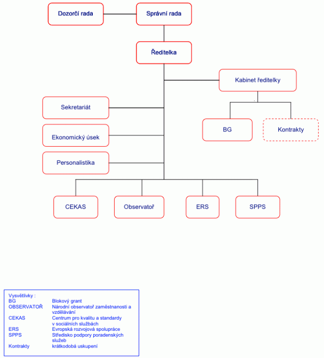 Diagram organizační struktury